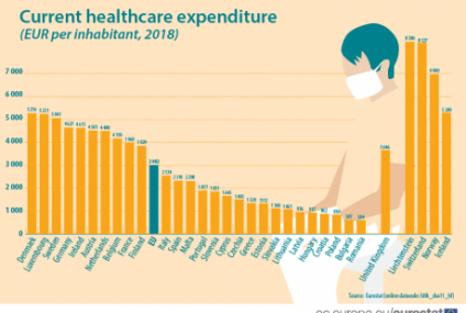 România, codașă în Uniunea Europeană la cheltuielile cu sănătatea pe cap de locuitor