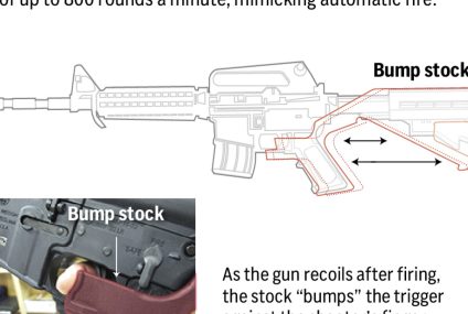 Supreme Court strikes down Trump-era ban on rapid-fire rifle bump stocks, reopening political fight – The Associated Press