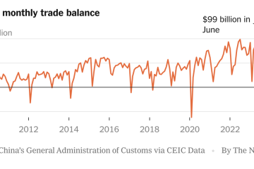 China Reaches Record Trade Surplus, Raising Alarm Abroad – The New York Times