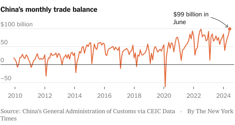 china-reaches-record-trade-surplus,-raising-alarm-abroad-–-the-new-york-times